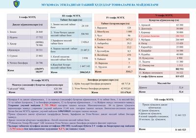 Muhofaza etiladigan tabiiy hududlar toifalari va maydonlari